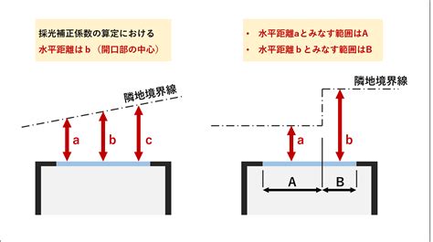 採光面積|採光補正係数とは｜計算方法・緩和・庇などの取り扱 